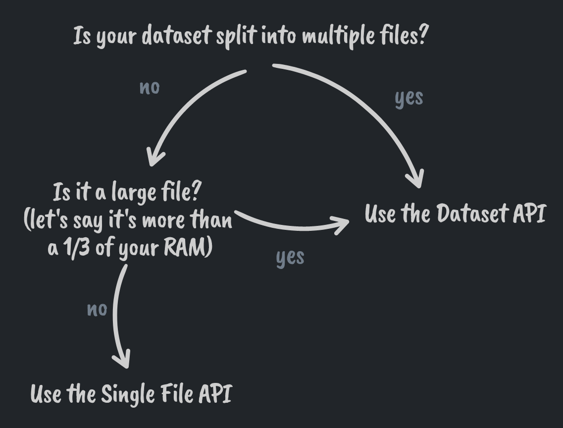 Decision tree to help you choose the most suitable API for your
data. If your dataset is large (more than a third of your available
RAM) or if it is split into multiple files use the Dataset
API. Reserve the use of the Single file API when the dataset is
small.